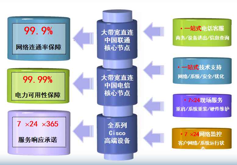 灵寿机房网络